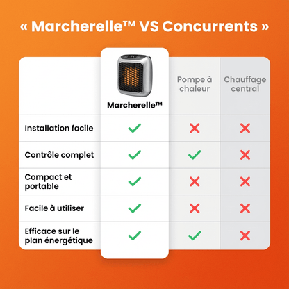 Marcherelle™ – Draagbare Elektrische Verwarming 800W Laag Verbruik